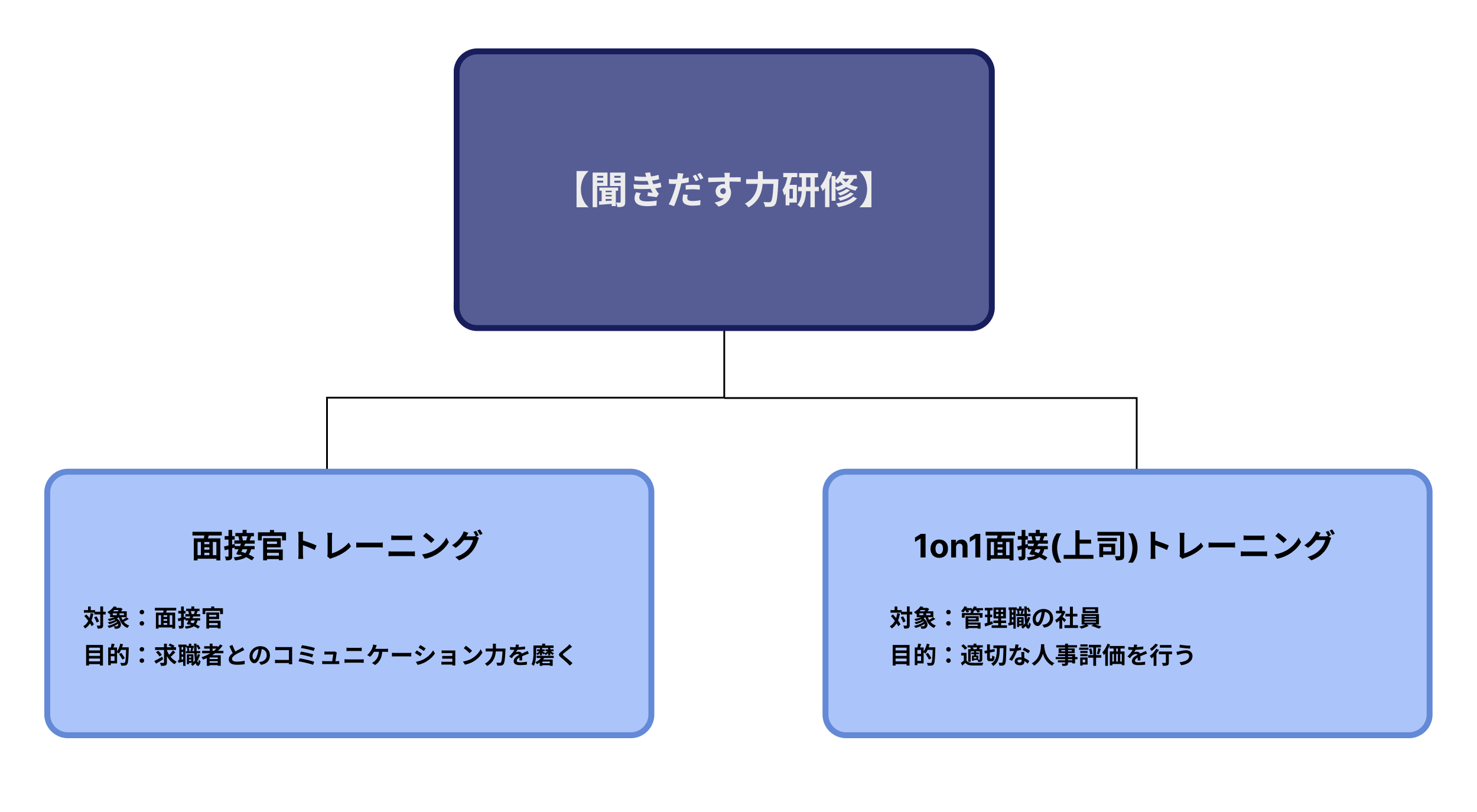 研修のフロー