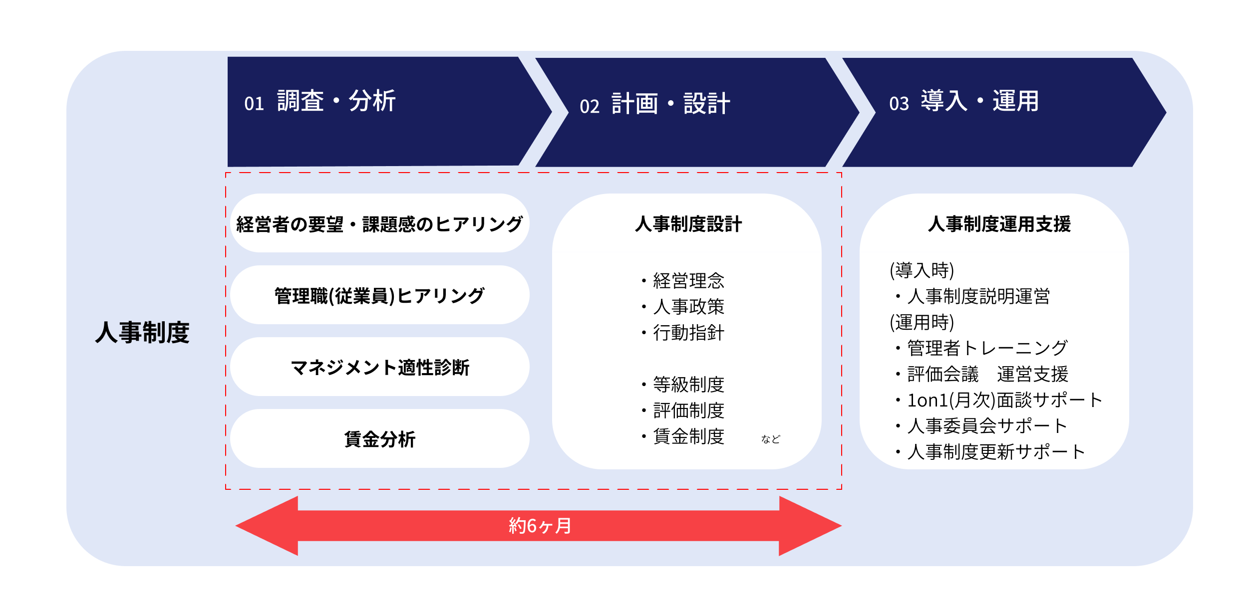 人事制度構築支援フロー